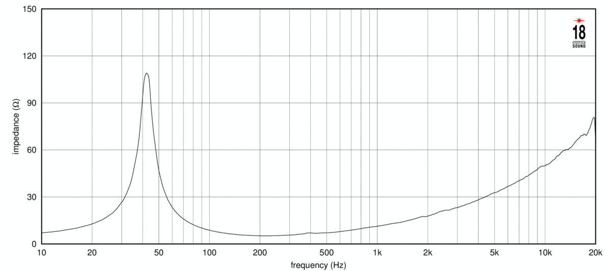Eighteen Sound 12NLW9410 Impedance