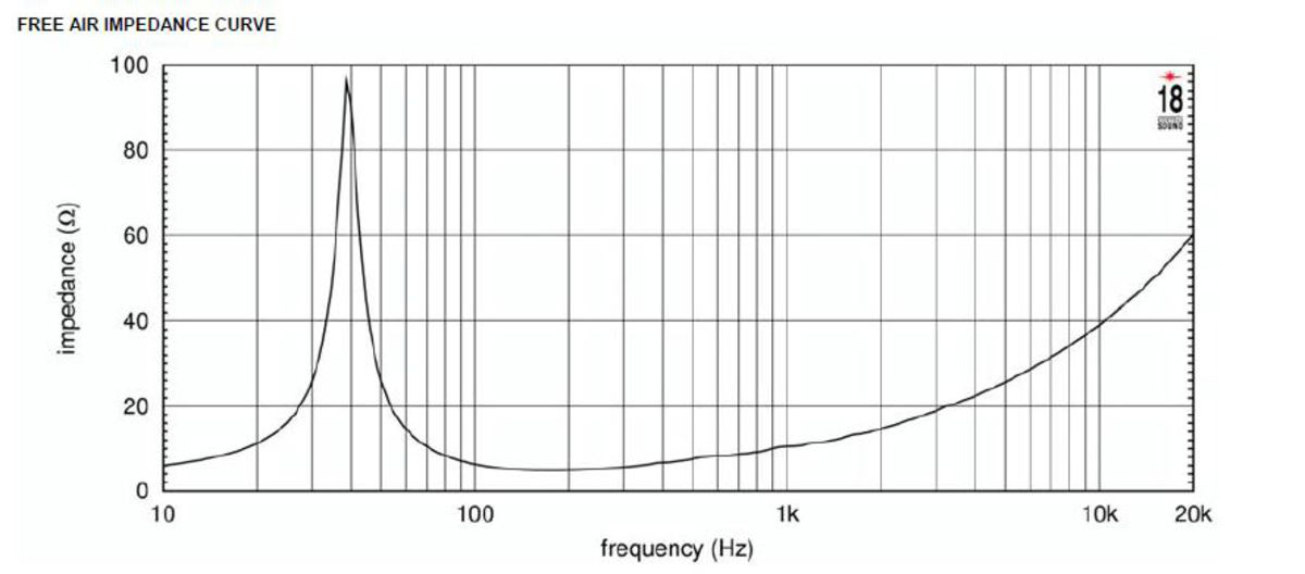 Eighteen Sound 15LW1401 Impedance