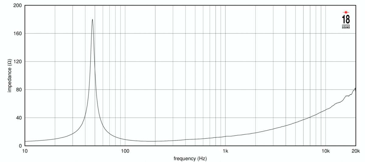 Eighteen Sound 15LW1410 Impedance