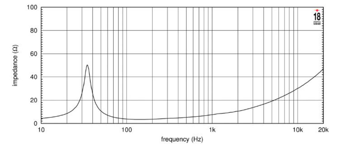 Eighteen Sound 18LW1400 Impedance