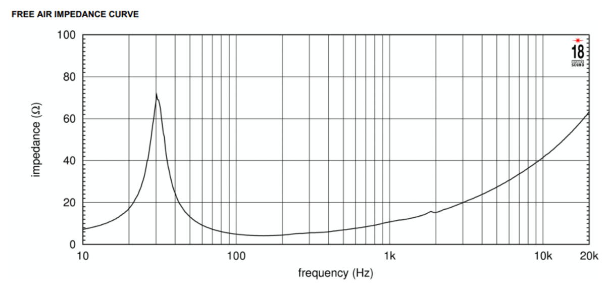 Eighteen Sound 18NLW9000 Impedance
