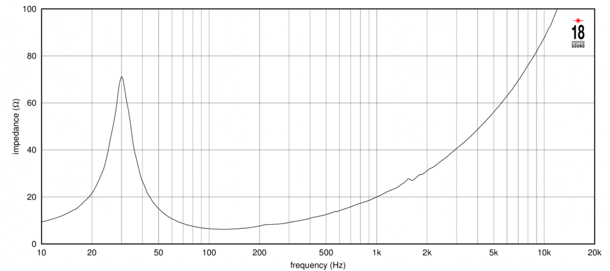 Eighteen Sound 21NLW5300 Impedance