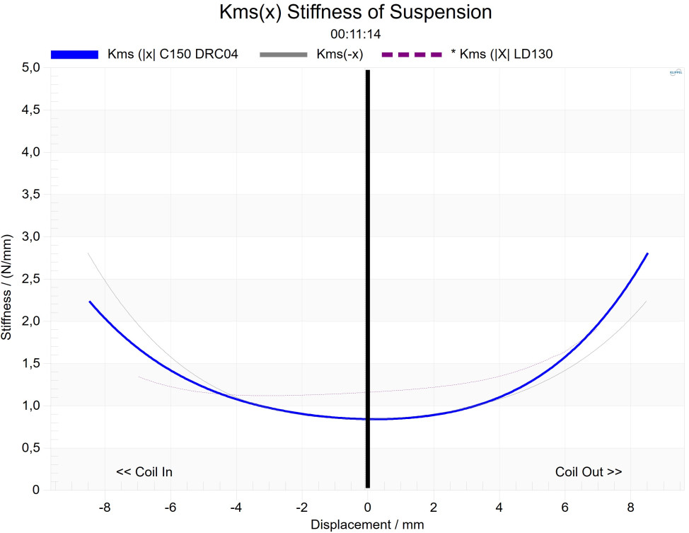 ATOHM C150DCR04 Stiffness