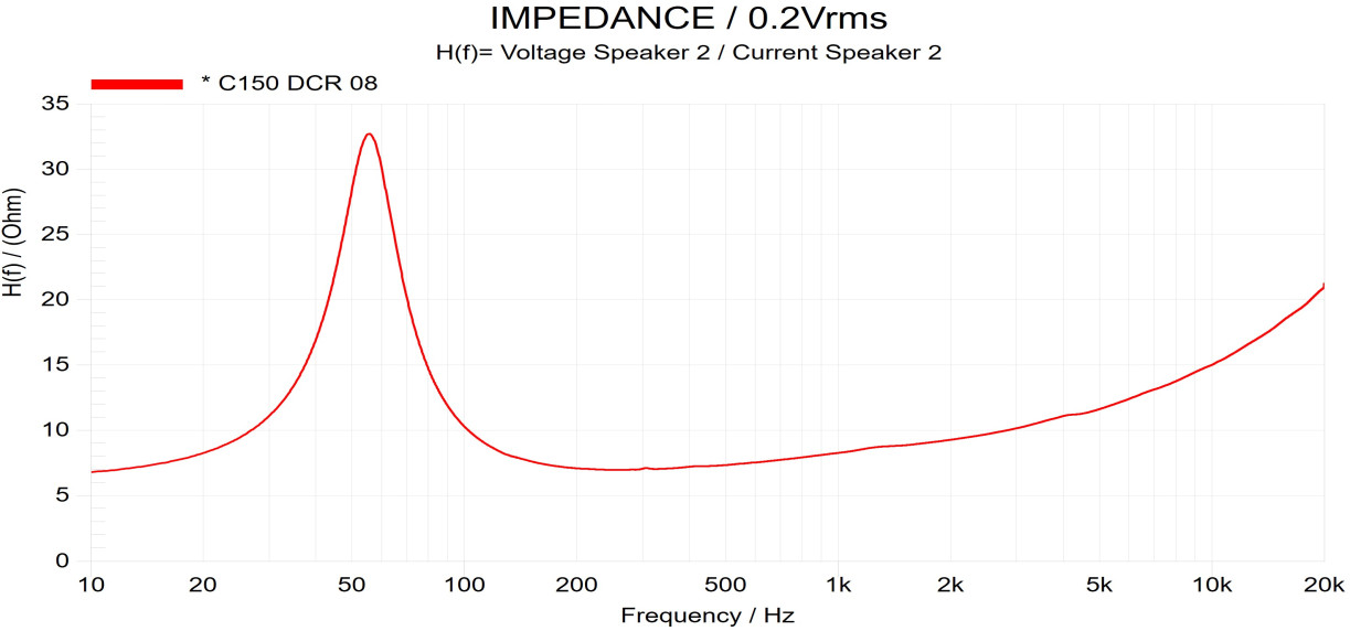 ATOHM C150DCR08 Impedance