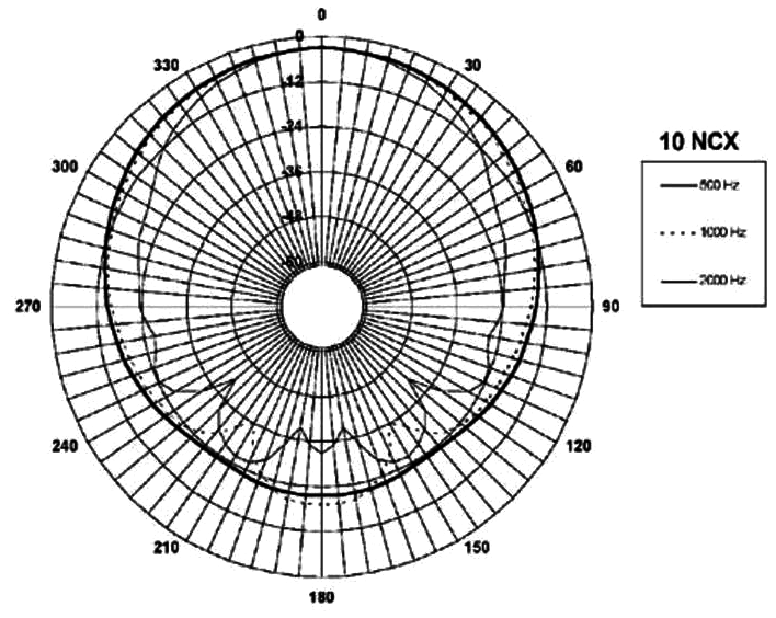 B&C Speaker 10NCX Directivity 1