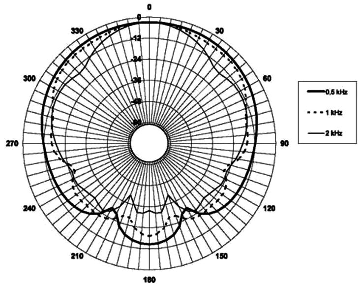 B&C Speaker 12CXT Directivity 1