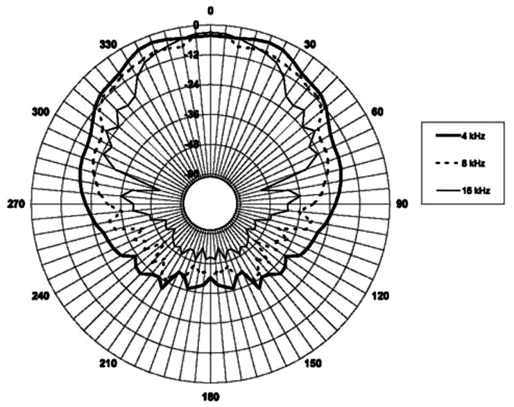 B&C Speaker 12CXT Directivity 2