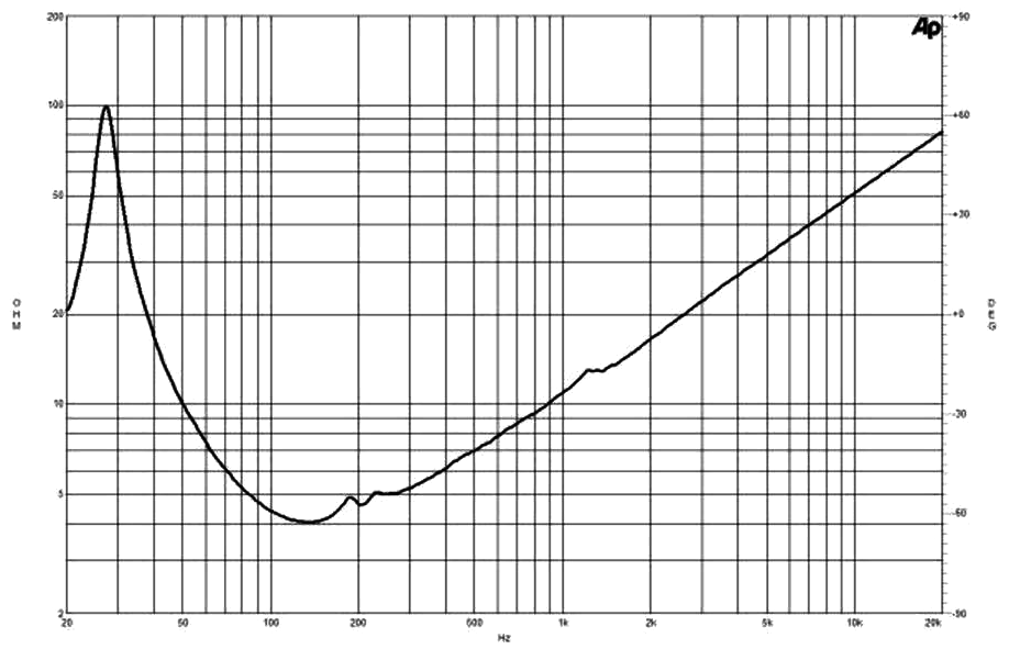 B&C Speaker 21SW150 Impedance