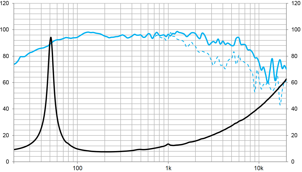 Beyma 12CMV3 SPL & Impedance