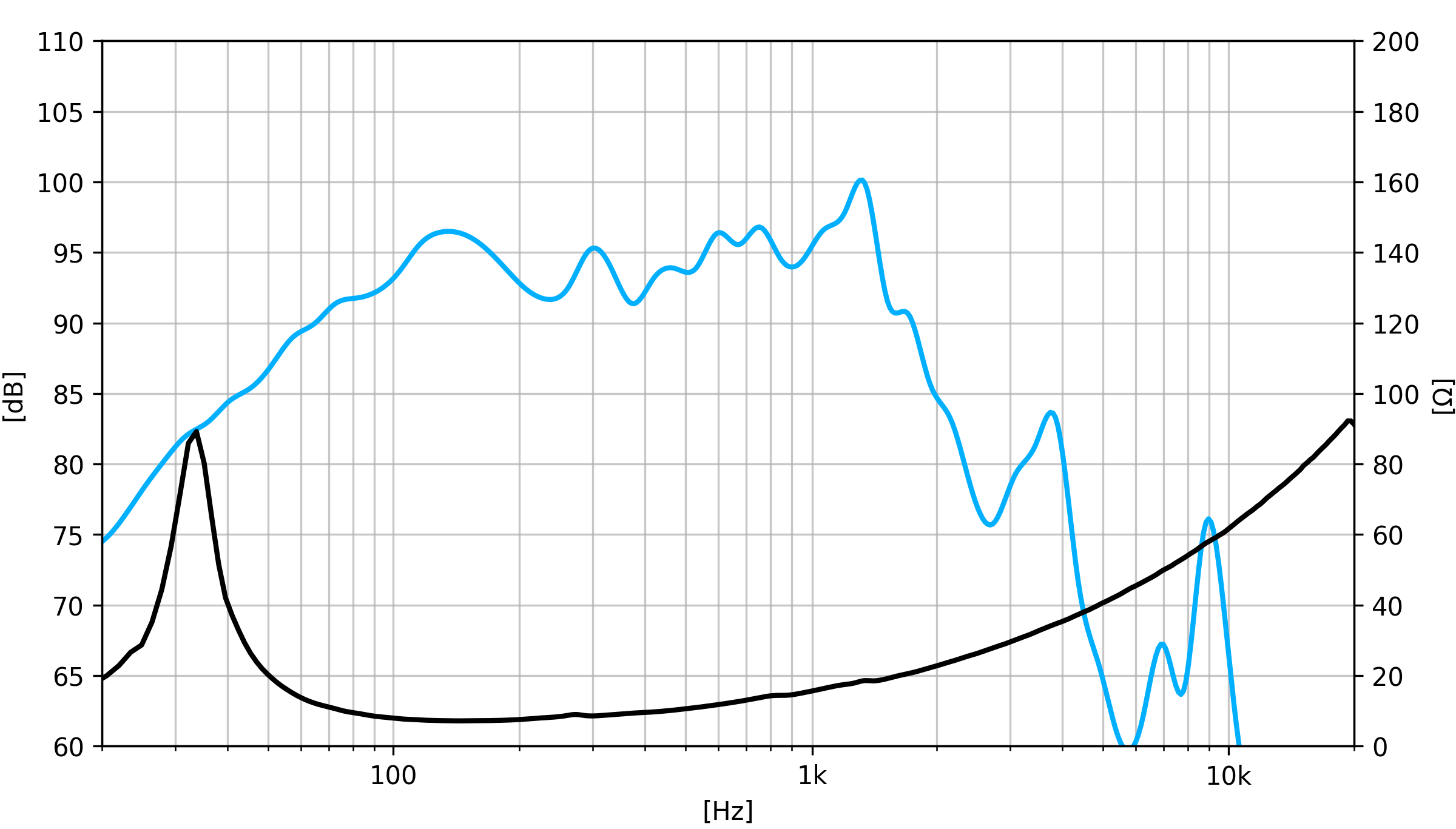 Beyma 15LEX1200Nd SPL & Impedance
