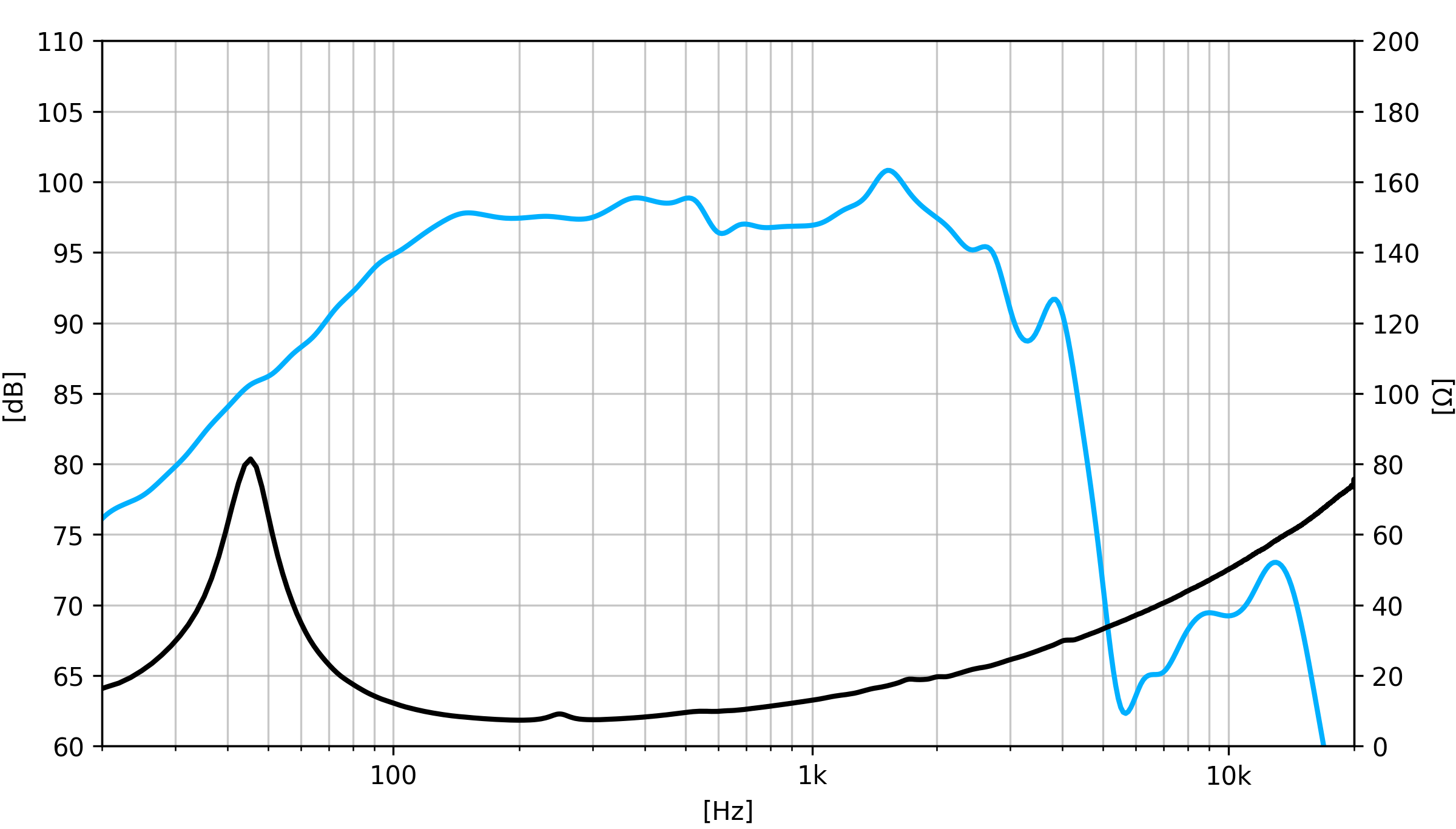 Beyma 15MLEX1000Nd SPL & Impedance