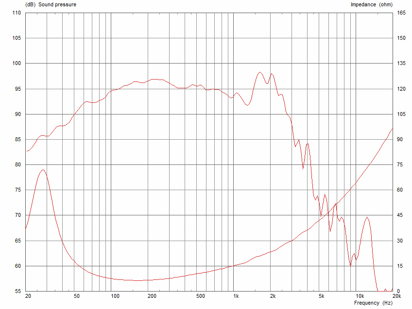 Celestion CF1540F SPL & Impedance