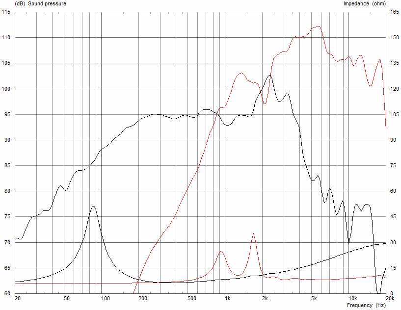 Celestion CNX0820 SPL & Impedance