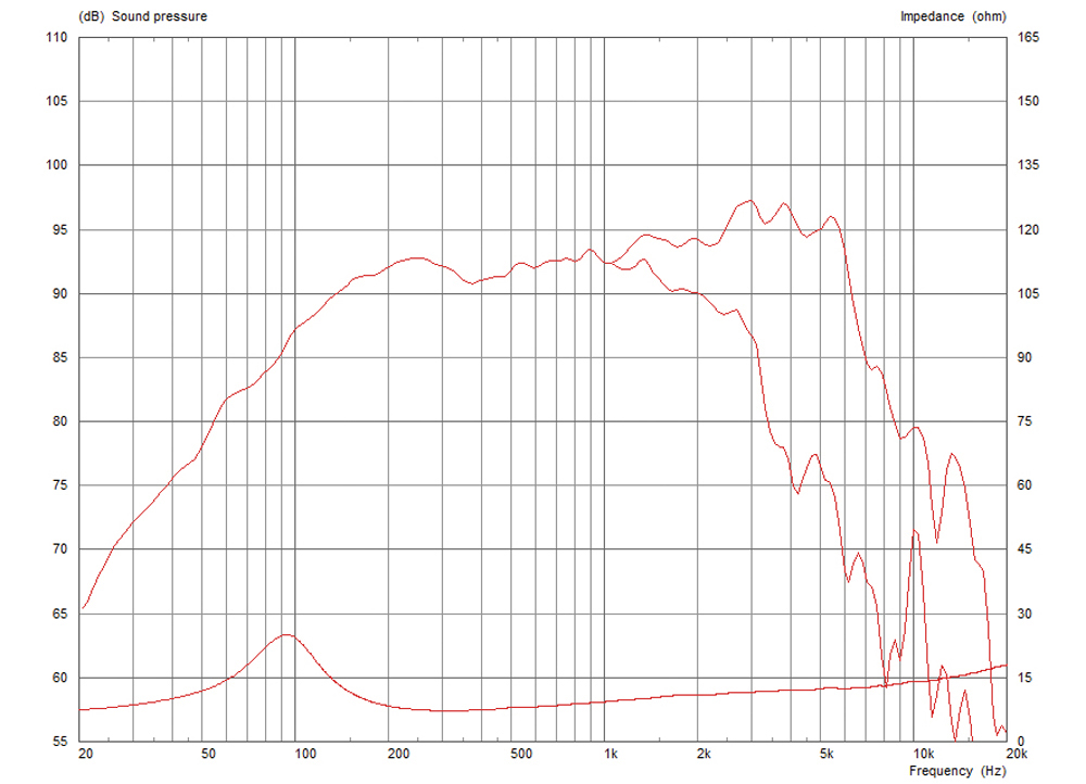 Celestion FTR08-2011D SPL & Impedance
