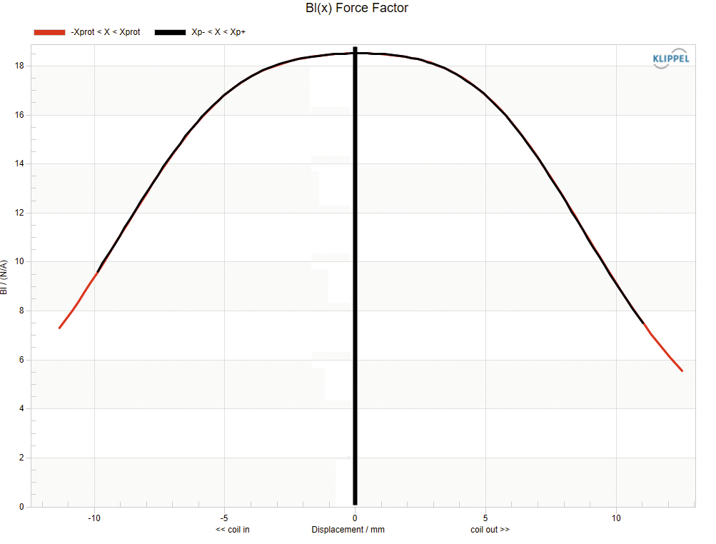 Celestion TSQ1230 Force factor