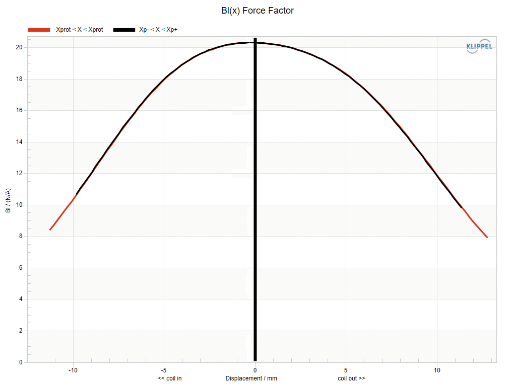 Celestion TSQ1535 Force factor