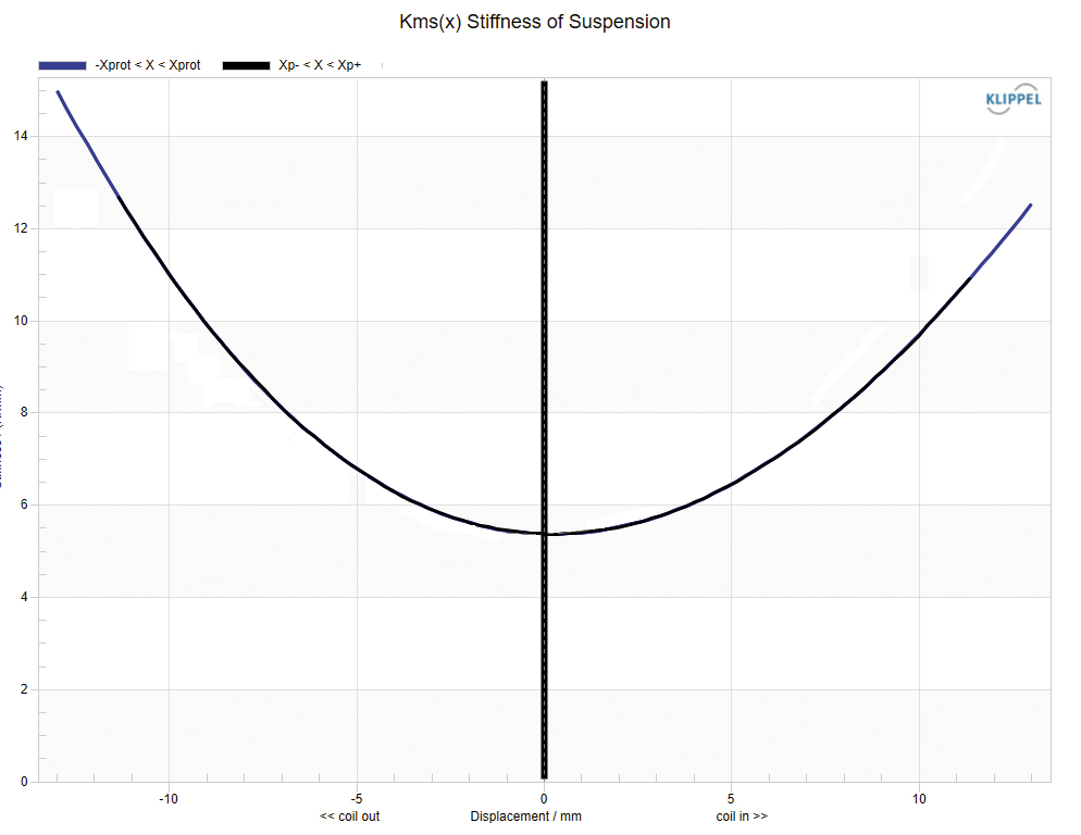 Celestion TSQ1535 Stiffness