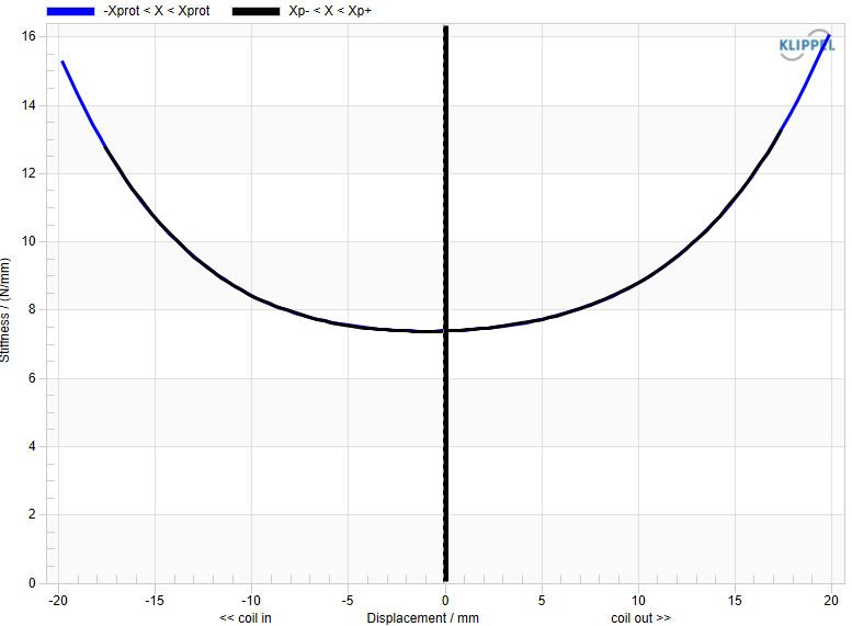 Celestion TSQ1545 Stiffness