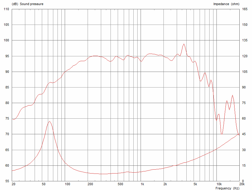 Celestion Truvox 0820 SPL & Impedance