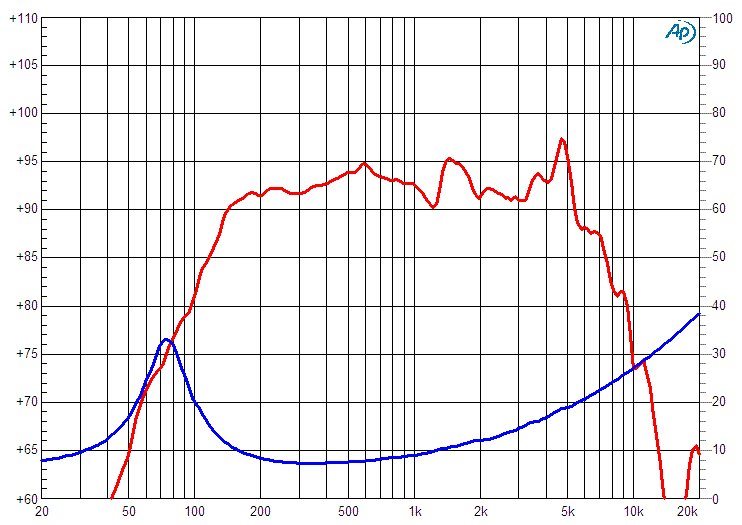 Ciare 6.32ER SPL & Impedance