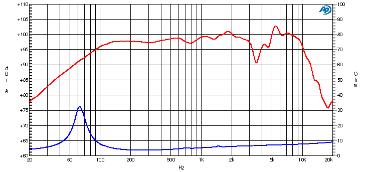 Ciare CH252 SPL & Impedance