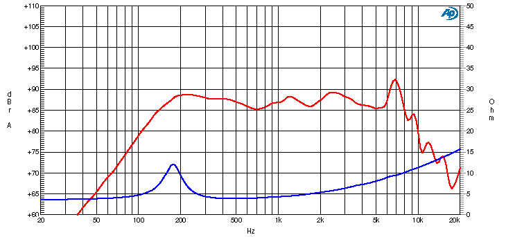 Ciare CM100 SPL & Impedance