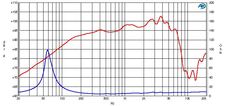 Ciare CM206ND SPL & Impedance