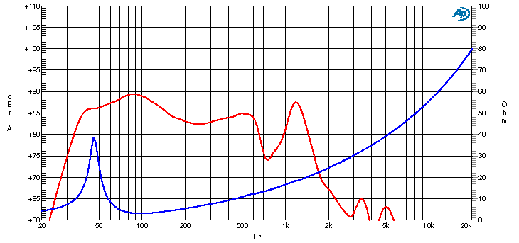 Ciare CSW7112EVO SPL & Impedance