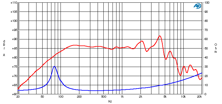 Ciare CW100 SPL & Impedance