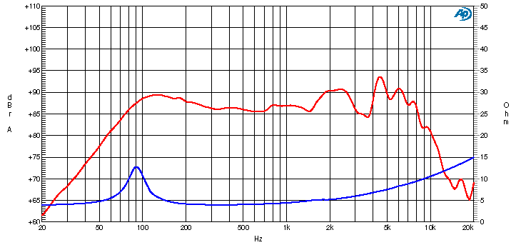 Ciare CW130Z SPL & Impedance