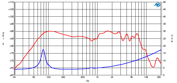 Ciare CW170Z SPL & Impedance
