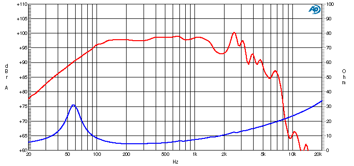 Ciare CW255 SPL & Impedance