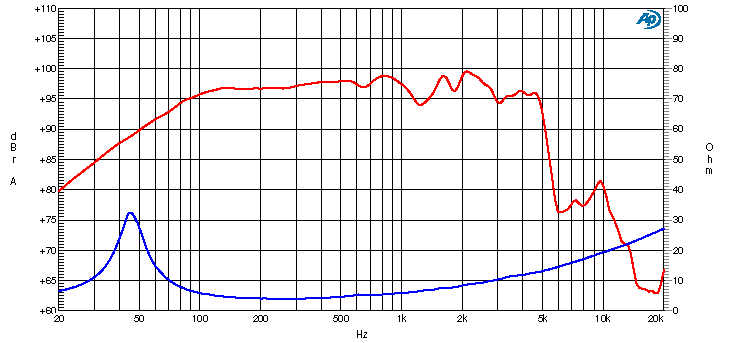 Ciare CW321 SPL & Impedance