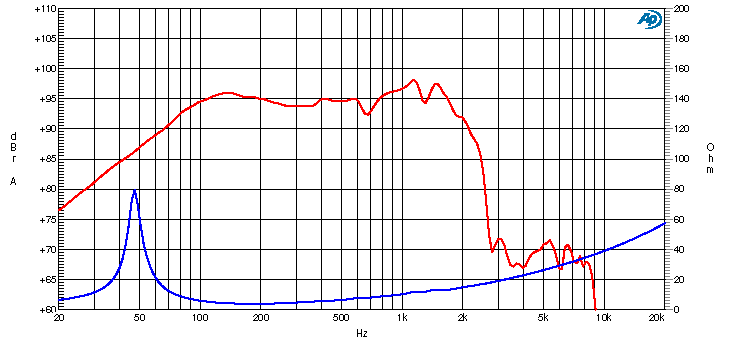 Ciare CW337 SPL & Impedance