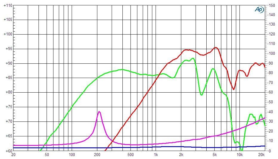 Ciare CXPA-4 SPL & Impedance