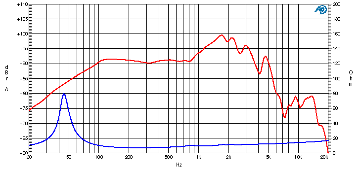 Ciare HW205 SPL & Impedance