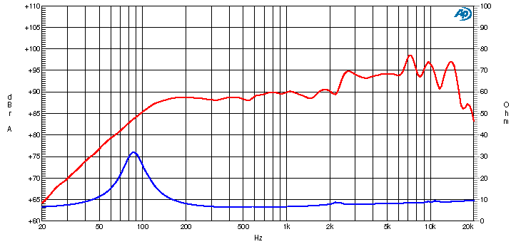 Ciare HX101 SPL & Impedance