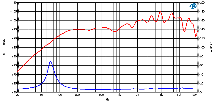 Ciare HX160 SPL & Impedance