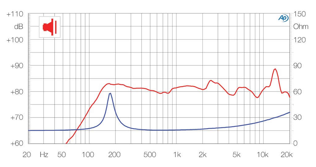 Ciare PA057 SPL & Impedance