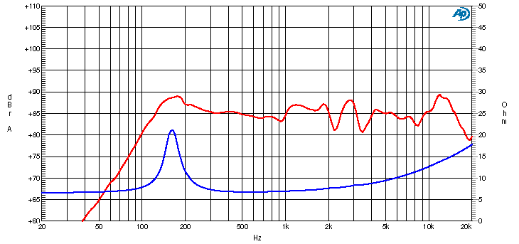 Ciare PA065 SPL & Impedance