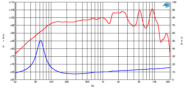 Ciare PH320 SPL & Impedance