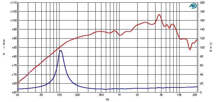 Ciare PM135ND SPL & Impedance