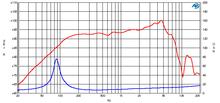 Ciare PW160ND SPL & Impedance