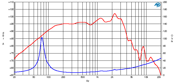 Ciare PW205ND SPL & Impedance