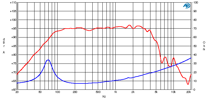 Ciare PW251 SPL & Impedance