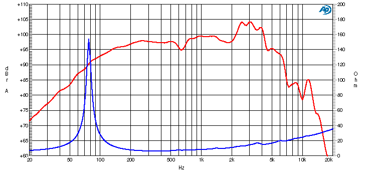 Ciare PW256 SPL & Impedance