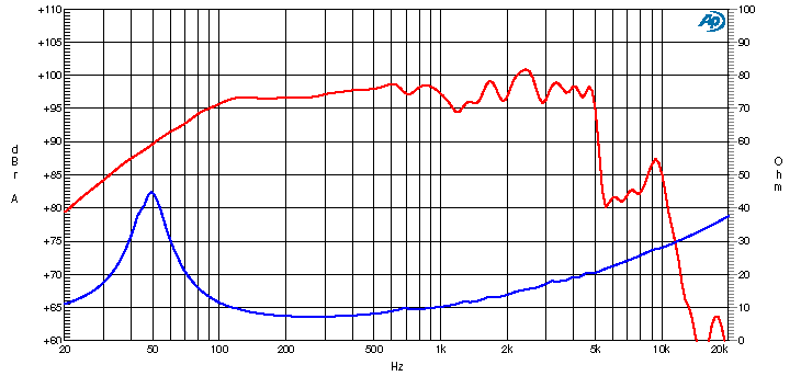 Ciare PW320 SPL & Impedance