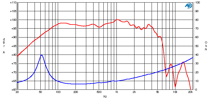 Ciare PW328 SPL & Impedance