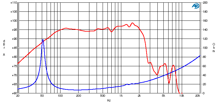 Ciare PW337 SPL & Impedance