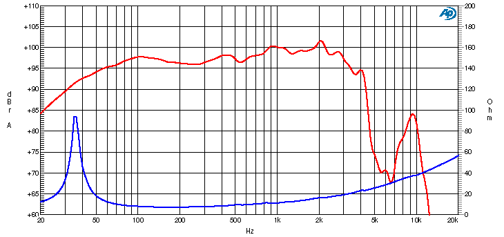 Ciare PW388 SPL & Impedance